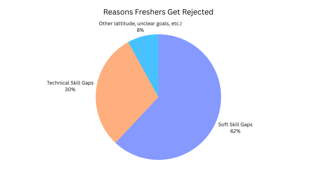 Reason Freshersget rejected