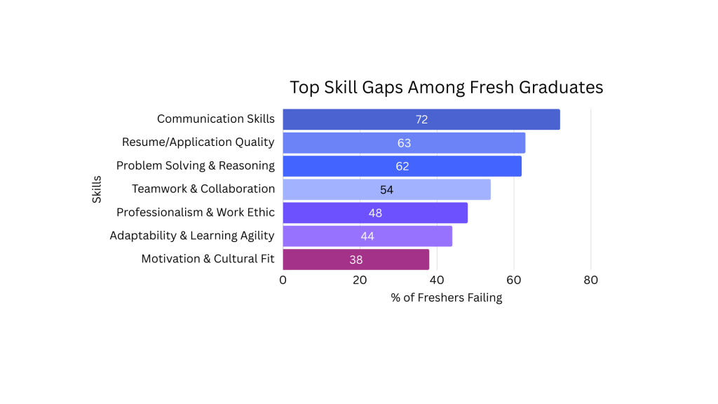 Skill gaps identified in fresh graduates - QE&D research